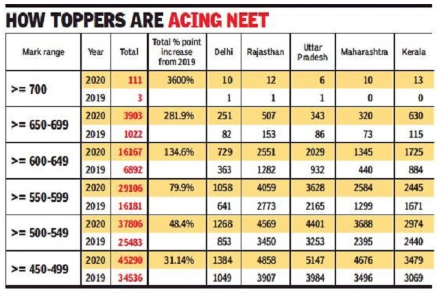 NEET Cutoff Check here for 2020 2019 2018